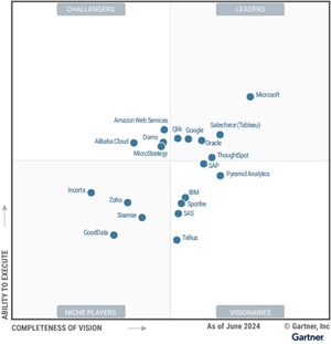 Copilot Propels Microsoft to Lead Position in Analytics/BI Market