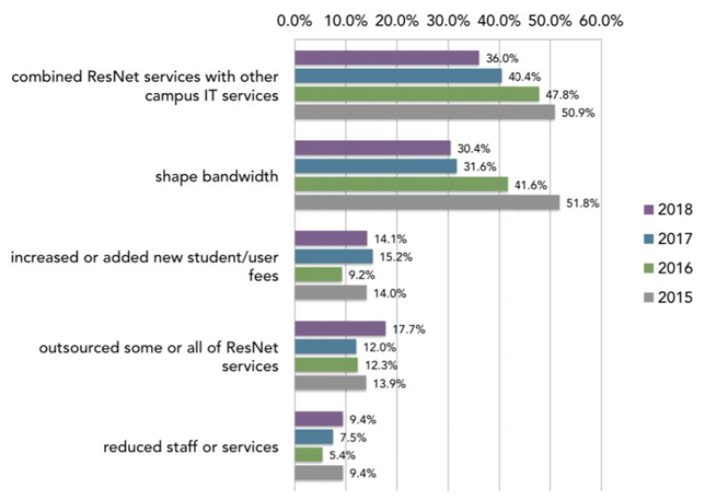 graph: how schools address ResNet costs