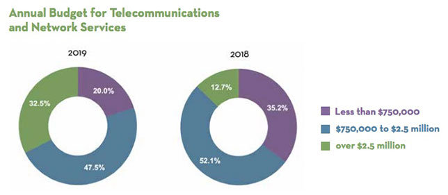 Annual IT networking budgets over time