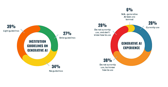 Two circle graphs show survey responses to questions about higher ed institutions