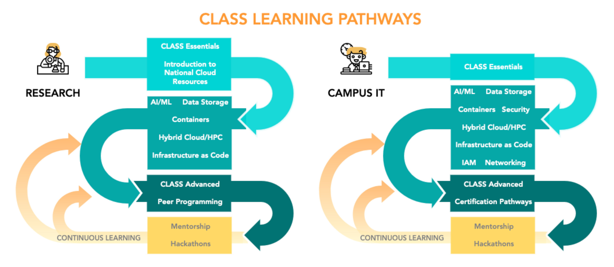 Internet2 CLASS learning pathways